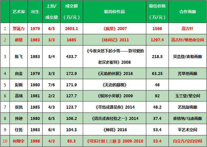 19艺术家榜单 40岁以下市场新星top10 80后 谁扛大旗